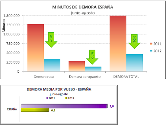 Fuente: Aena