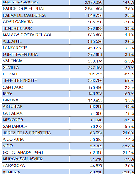 Estadística de marzo de los principales aeropuertos españoles / Fuente: Aena