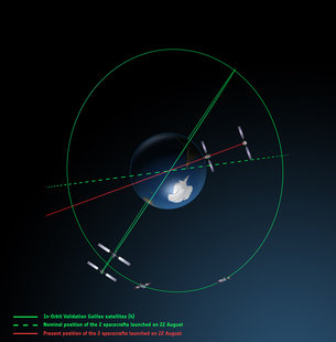 Las órbitas de los Galileo 5 y 6 vistas desde arriba
