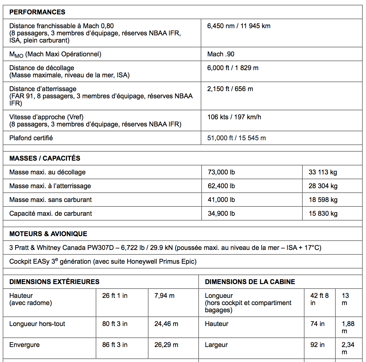 Prestaciones y especificaciones del Falcon 8X / Fuente: Dassault Aviation