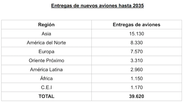 Fuente: Boeing