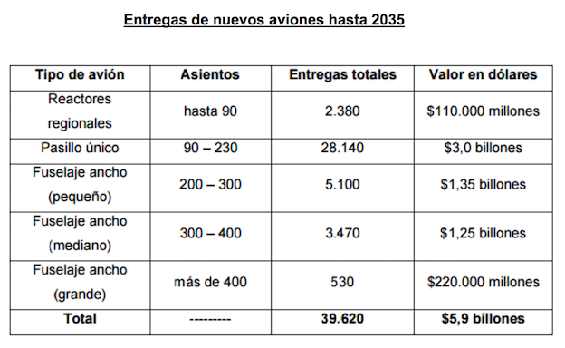 Fuente: Boeing