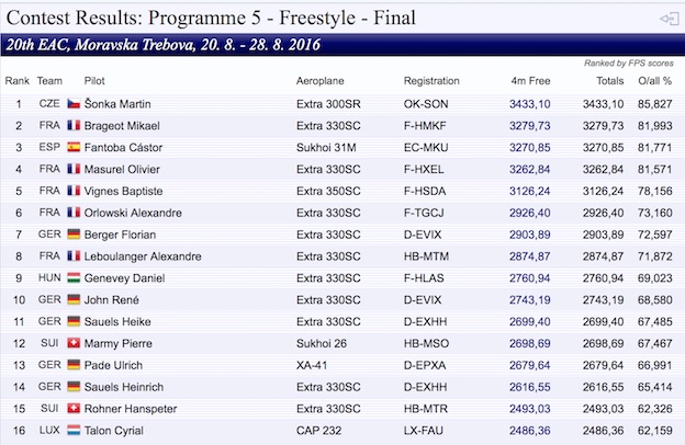 Clasificación de Freestyle