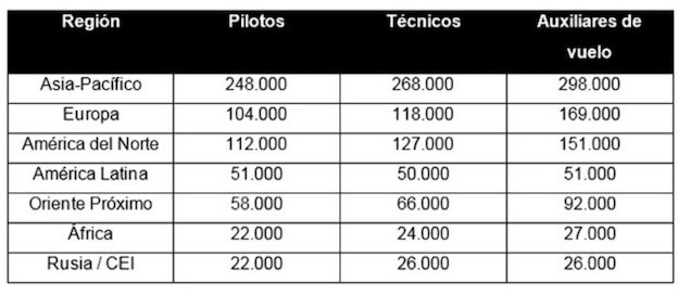 Fuente: Boeing