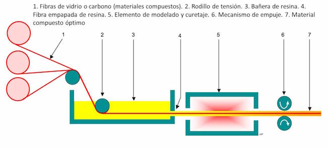 Diagrama de pultrusión