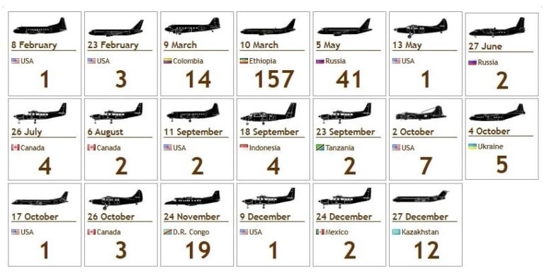 En 2019 se produjeron 20 accidentes aéreos de aviones comerciales con
